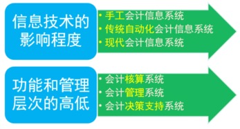 深圳会计从业资格考试 会计电算化核心知识点——电算化相关概念及其在审计与税务服务中的应用